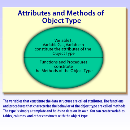 2) The variables that constitute the data structure are called attributes. The functions and procedures that characters the behavior of the object type are called methods.