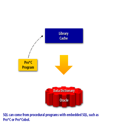 2) SQL can come from procedural programs with embedded SQL, such as Pro*C or Pro*Cobol