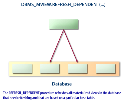 4) The REFRESH_DEPENDENT procedure refreshes all materialized view that need refreshing and that are based on a particular base table