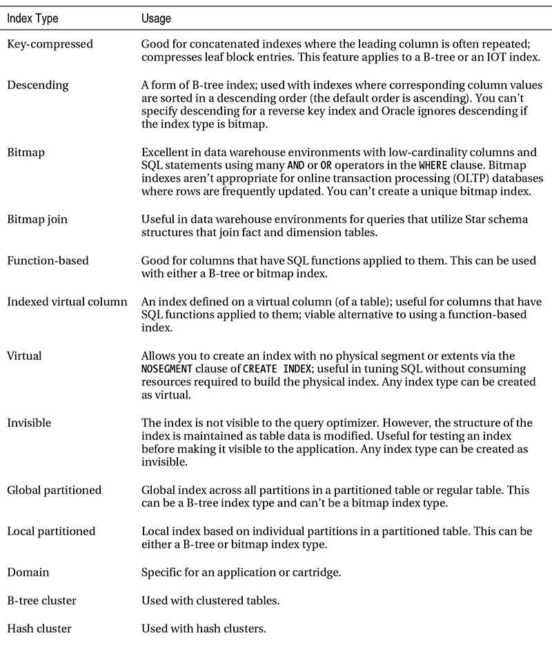 Table of Oracle Indexes-Part 2