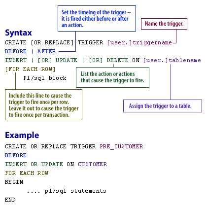 Syntax and an example of a trigger