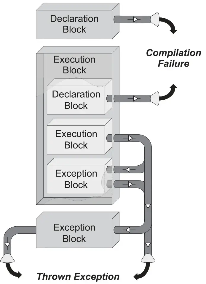 Exception scope and routing