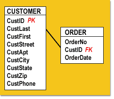 Customer ID Primary Key 