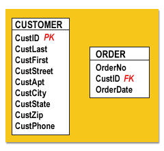 CUSTOMER table contains primary key 'CustID' and ORDER table contains foreign key CustID