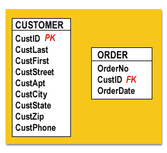 Customer Order Table