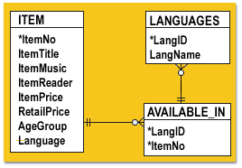 Database consisting of three tables: 1) ITEM 2) LANGUAGES 3) AVAILABLE_IN