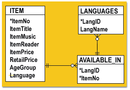 Table entities in database