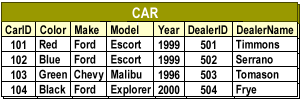 Car Table Columns