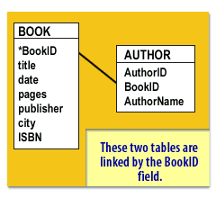 Linking database tables 