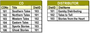 Create a join between the CD and DISTRIBUTOR table