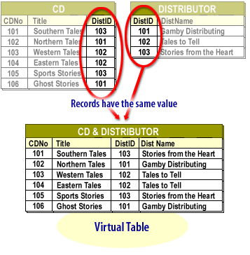 Create a VirtualTable from the CD and DISTRIBUTOR table