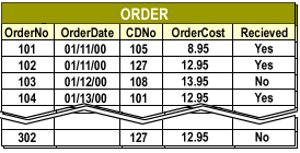 Order table consisting of 1) OrderNo 2) OrderDate 3) CDNo 4) OrderCost 5) Received