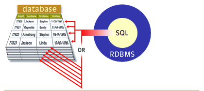 The SQL in a RDBMS allows access to data in a variety of ways
