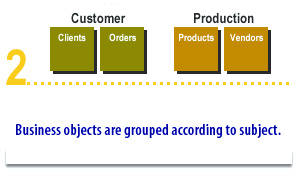 Business objects are grouped