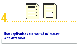 4) User applications are created to interact with databases