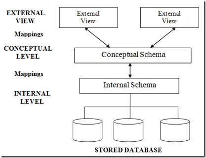 Three Schema Architecture consisting of 1) External View, 2) Conceptual Level, 3) Internal Level