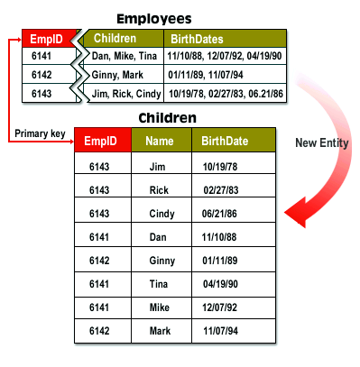 Inserting the EmpID primary key (entity identifier) into the Children table creates the link.
