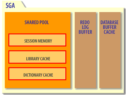 Session Memory, Library Cache, Dictionary Cache