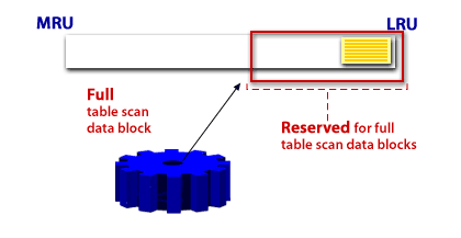 3) Data block is in area LRU, which is reserved for full table scan data blocks