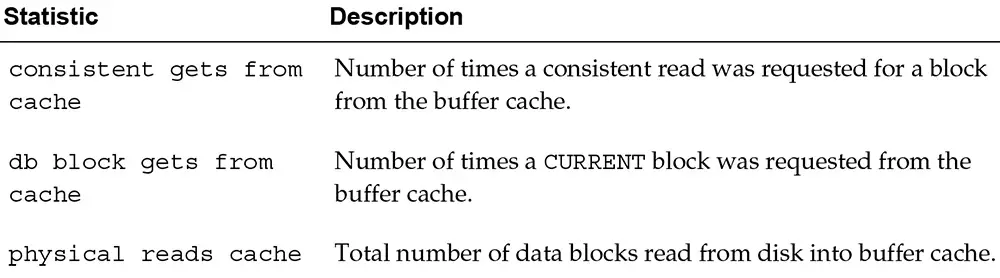 Statistics for Calculating the Buffer Cache Hit Ratio