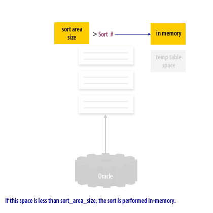 2) If this space is less than sort_area_size, the sort is performed in-memory