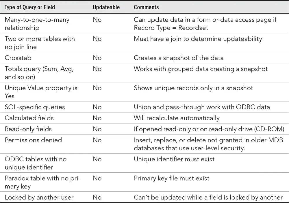 Different Types of Access Queries