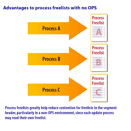 6) Process freelists help reduce contention for freelists in the segment header, particularly in a non-OPS environment