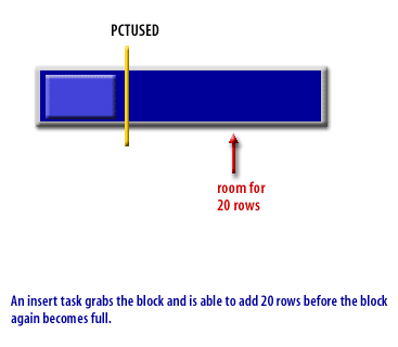 An insert task grabs the block and is able to add 20 rows before the block again becomes full.