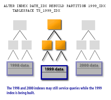 oracle rebuild local index example
