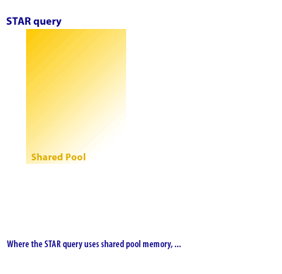 6) Where the STAR query uses shared pool memory