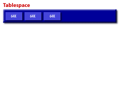 1) We set our db_block_size to 64K and populate our database with rows.