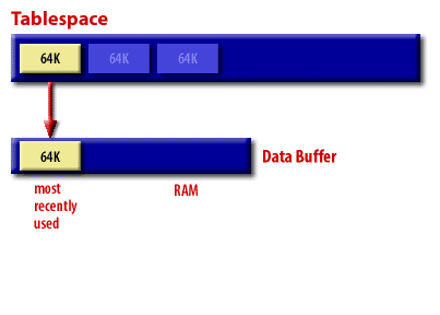 2) We request an index range scan, causing Oracle to read a 64K data block into the data buffer