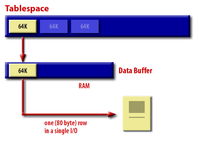 3) For this buffer, we read our 80 byte row.