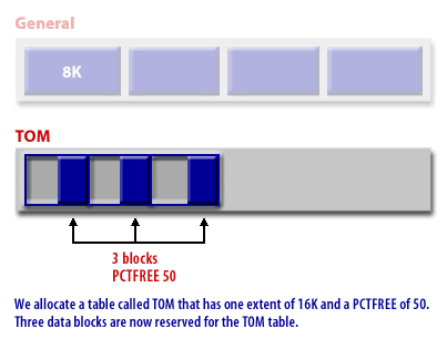 2) We allocate a table called TOM that has one extent of 16K and PCTFREE of 50. Three data blocks are now reserved for the TOM table.