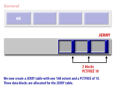 3) We now create a JERRY table with one 16K extent and a PCTFREE of 10. Three data blocks are allocated for the JERRY table.
