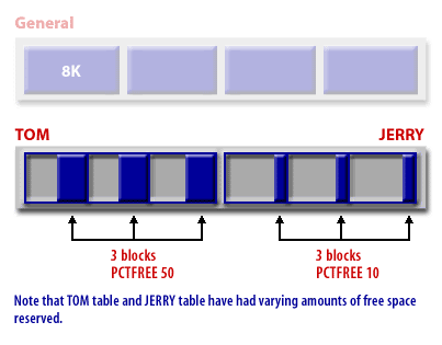 4) Note that TOM table and JERRY table have had varying amounts of free space reserved.