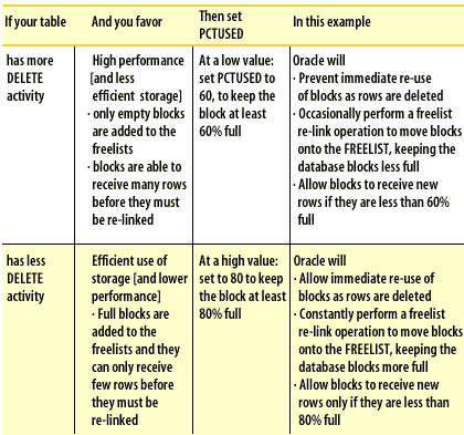 PCTUsed table advantages