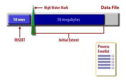 2) We add ten rows to the table, causing the high water mark to grab the first five data blocks of the table and place these blocks