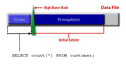 3) We now issue the statement select count from customer and we see that Oracle reads only the first five data blocks