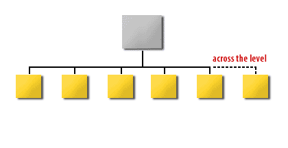 1) When an index node splits at the same level to accept new rows splitting occurs.