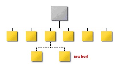 2) As a level becomes full, part of the tree may spawn, creating a new index level.