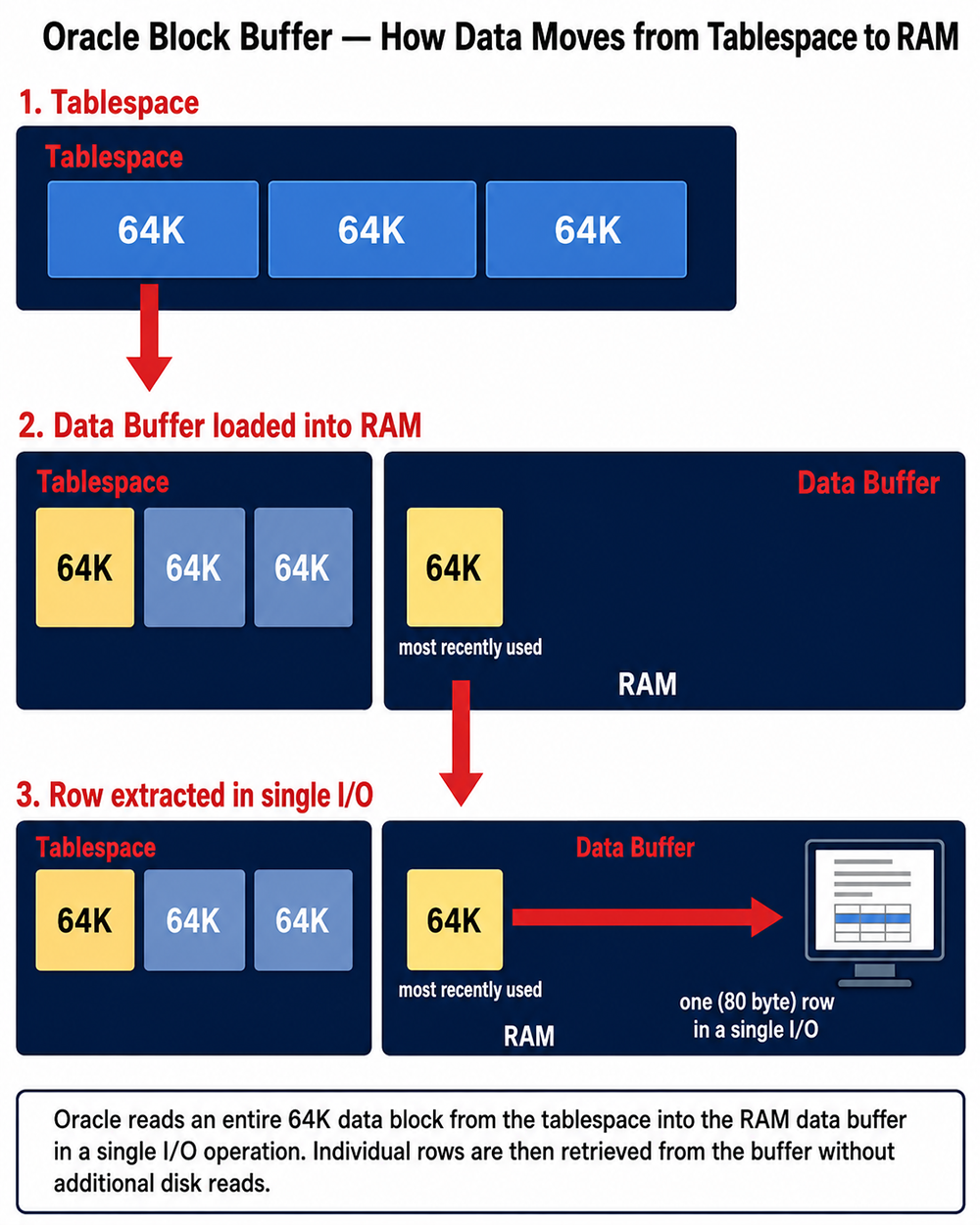 Three-stage diagram showing how Oracle reads a 64K data block from the tablespace into the
RAM data buffer, then retrieves a single 80-byte row in one I/O operation.