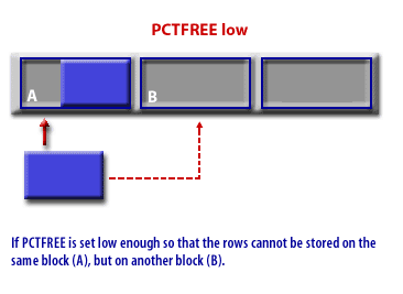 1) If PCTFREE is set low enough so that the rows cannot be stored on the same block (A), but on another block (B).