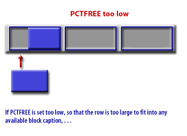 3) If PCTFREE is set too low, so that the row is too large to fit into any available block caption