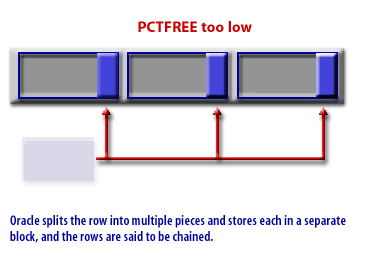4) Oracle splits the row into multiple pieces and stores each in a separate block, and the rows are said to be chained.