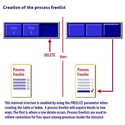 4) This internal structure is enabled by using the FREELIST parameter when creating the table or index