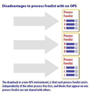 7) The drawback in a non-OPS environment, is that each process freelist exists independently of the other process free lists, and blocks that appear on one process freelist are not shared with others