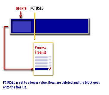 PCTUSED is set to a lower value. 
Rows are deleted and the block goes onto the freelist.