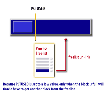 Because PCTUSED is set to a low value, only when the block is full will Oracle have to get another block from the freelist