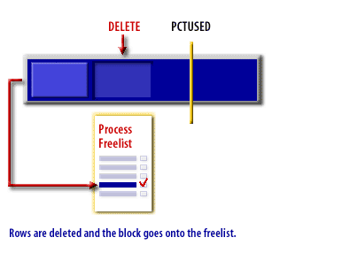 1) Rows are deleted and the block goes onto the freelist